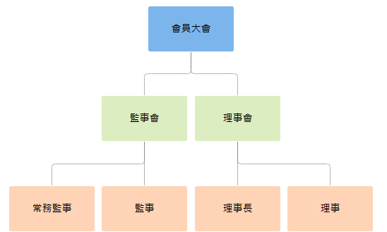 組織圖